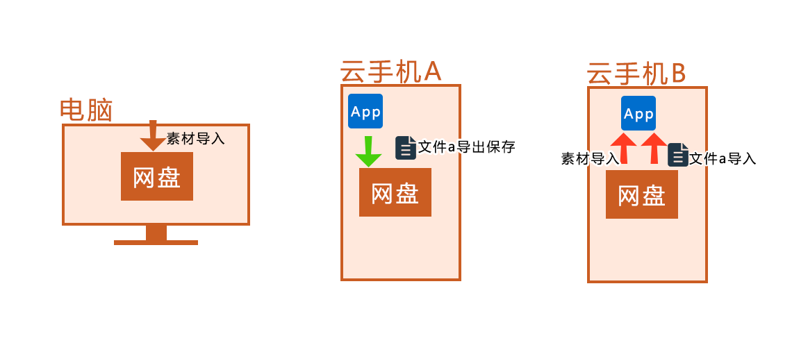 云手机网盘